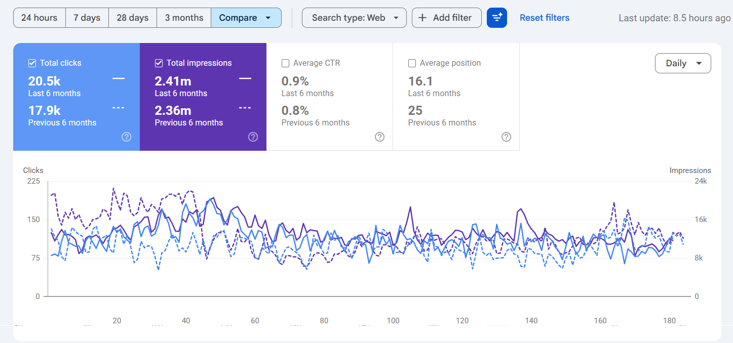 Google Search Console results comparing the previous 6 months to the last 6 months for the Ontario mortgage case study