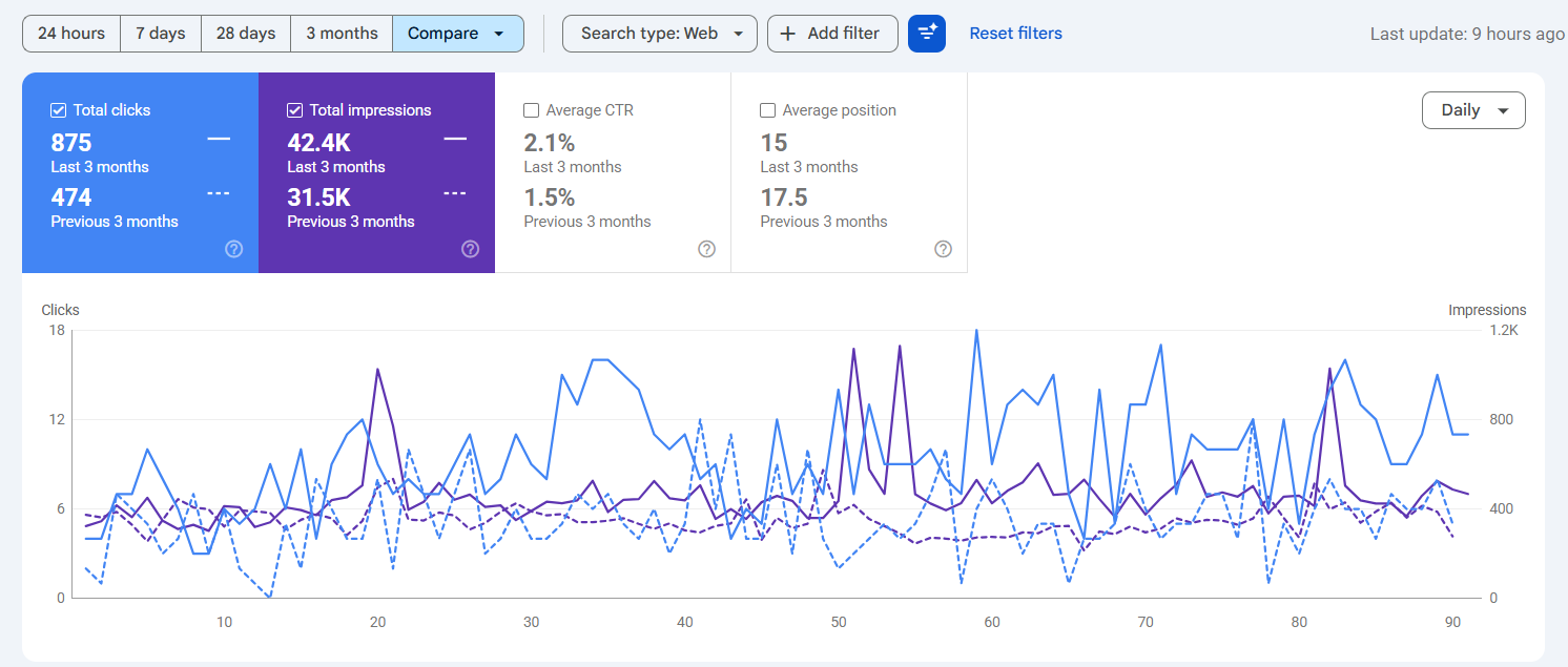 Google Search Console results comparing the previous 3 months to the last 3 months for the Phoenix restoration case study