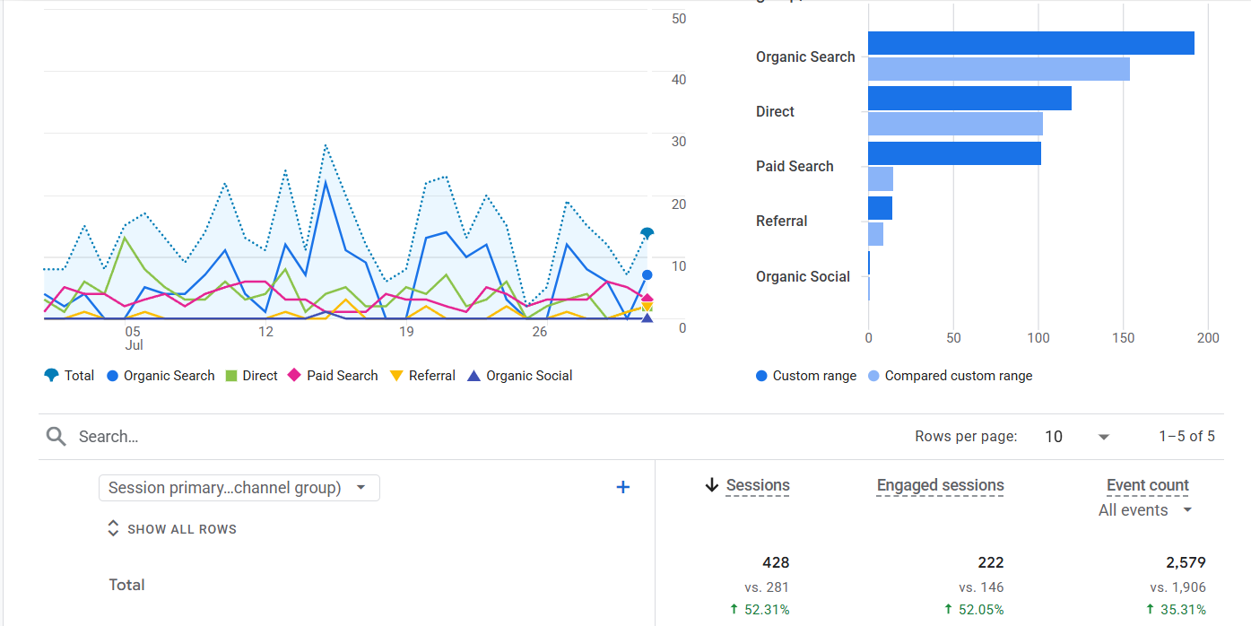 Google Analytics 4 report showing sessions by channel and a 52.3% increase in total sessions