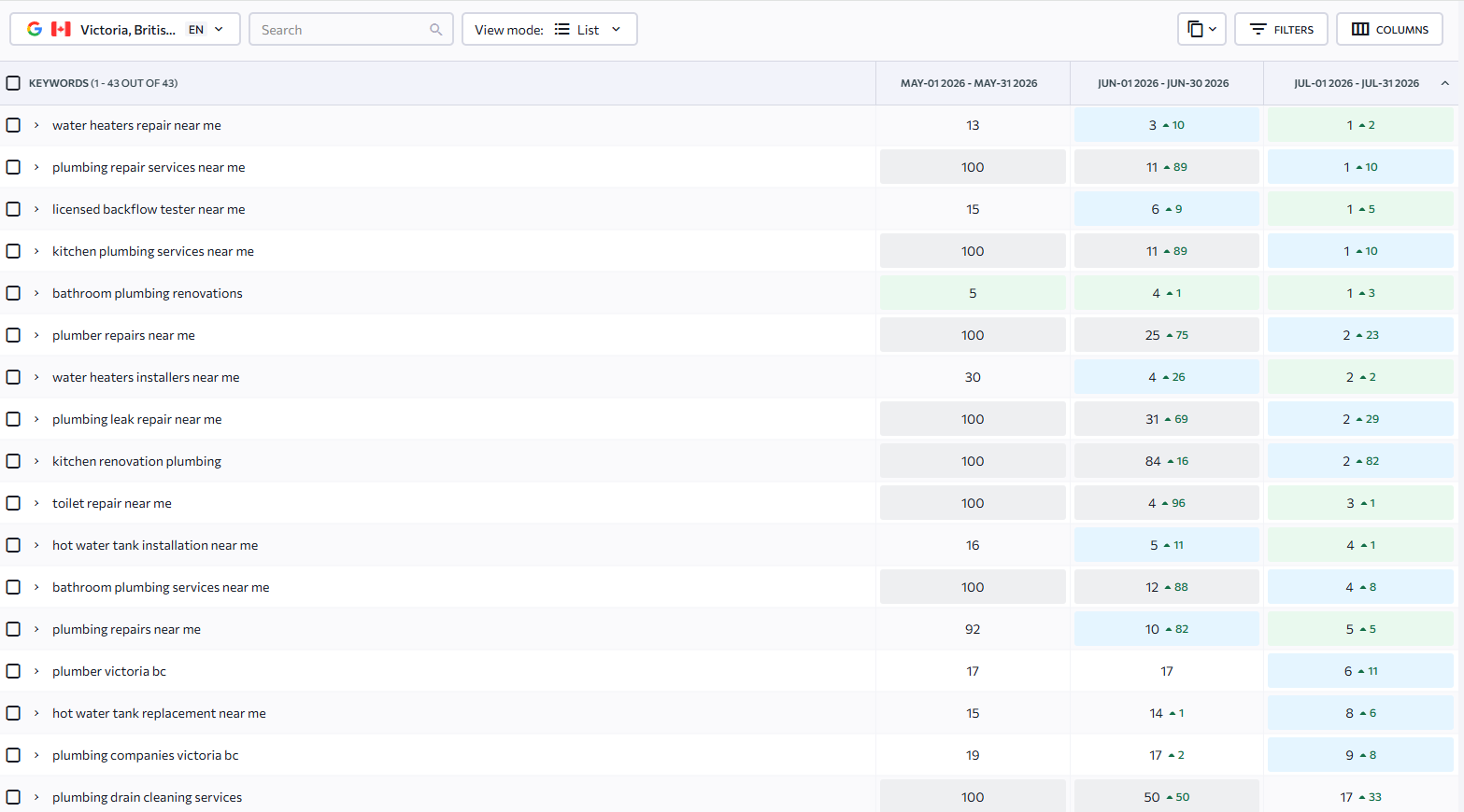 Keyword rank tracking table showing month-over-month position improvements for Victoria plumbing search terms